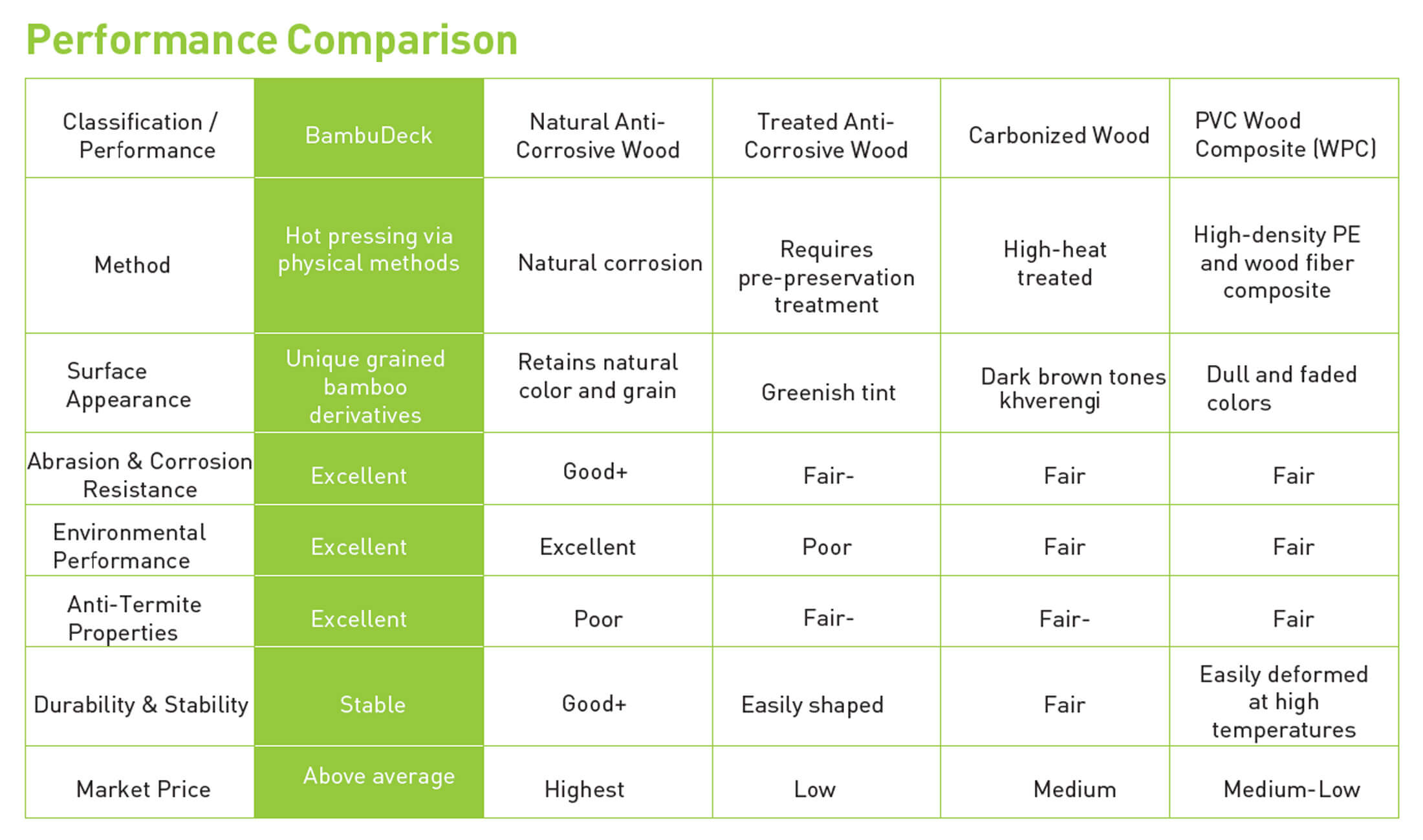 Performance Comparison