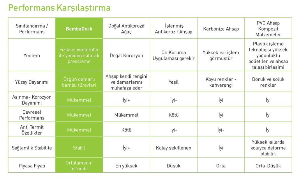 BambuDeck Performans Kıyaslama